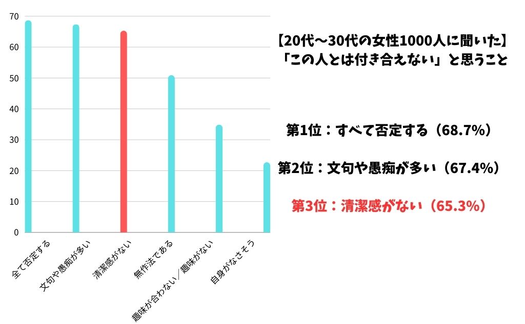 【20代～30代の女性1000人に聞いた】「この人とは付き合えない」と思うこと第1位：すべて否定する（68.7%）第2位：文句や愚痴が多い（67.4%）第3位：清潔感がない（65.3%）