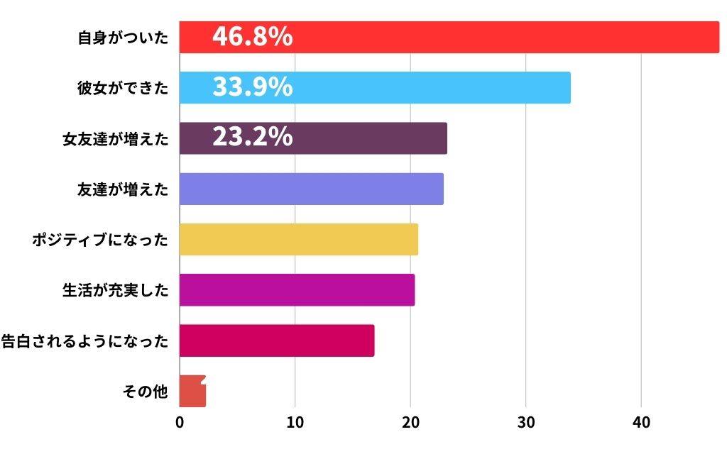 調査概要：「垢ぬけ男子に聞く垢ぬけ方法」に関する調査【調査期間】2023年3月29日（水）〜2023年3月30日（木）【調査方法】インターネット調査【調査対象】垢ぬけることに成功した経験がある10代〜30代の男性【調査人数】1,002人【モニター提供元】ゼネラルリサーチ「垢ぬけることに成功した経験がある10代〜30代の男性」1,002人に対して垢抜けて良かったことの結果自身がついた46.8%彼女ができた33.9%女友達が増えた23.2%友達が増えたポジティブになった生活が充実した告白されるようになった