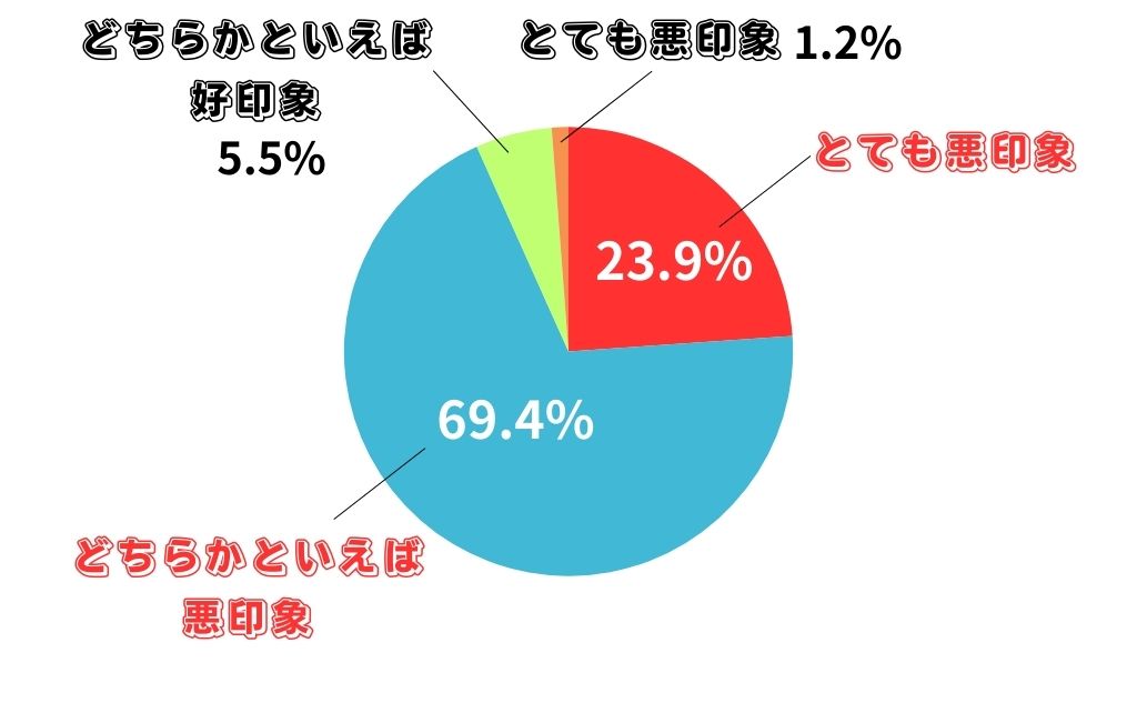 株式会社日本直販総本社（所在地：東京都渋谷区、代表取締役：岩間保憲）の、20代～40代の男性と女性を対象に、「男性のスキンケア意識と女性からの印象」に関する調査結果角栓や毛穴が目立つ男性の印象についてとても悪印象23.9%どちらかといえば悪印象69.4%どちらかといえば好印象5.5%とても悪印象1.2%