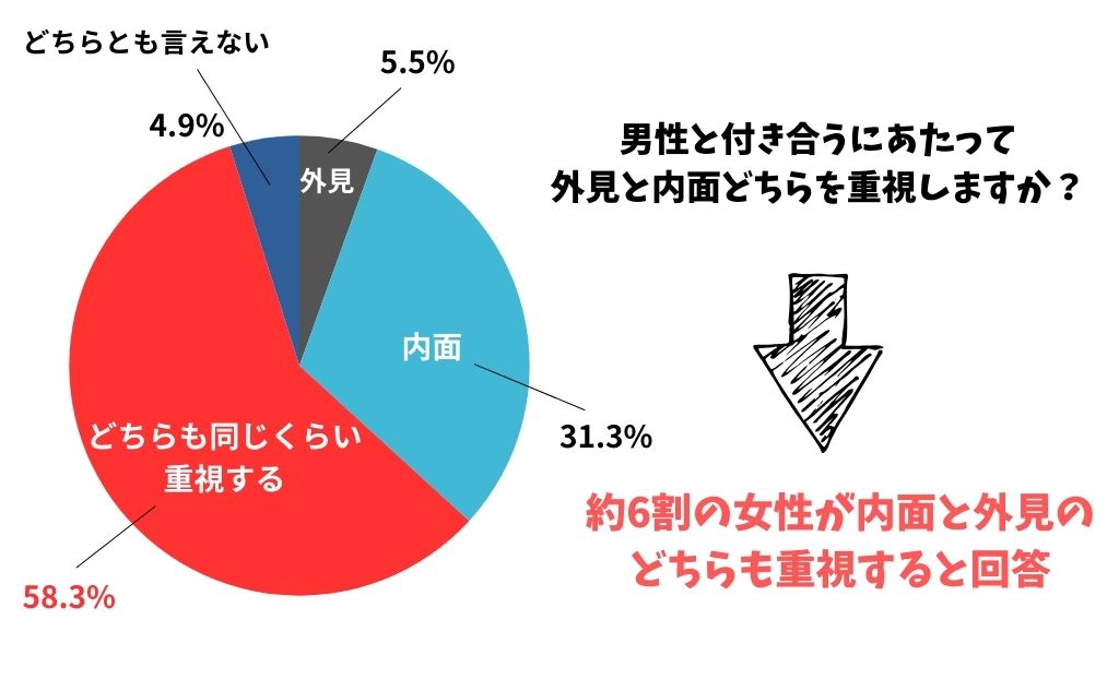 男性と付き合うにあたって外見と内面どちらを重視しますか？約6割の女性が内面と外見のどちらも重視すると回答外見5.5%内面31.3%どちらも同じくらい重視する58.3%どちらとも言えない4.9%