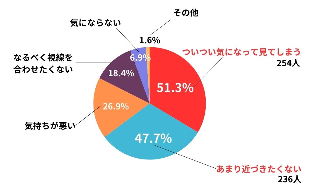 きびだんご株式会社「モニプラ会員に対するアンケート結果」約500名の女性のアンケートを参考に調査結果ついつい気になってしまう51.3%あまり近づきたくない47.7%気持ちが悪い26.9%なるべく視線を合わせたくない18.4%気にならない6.9%その他1.6%