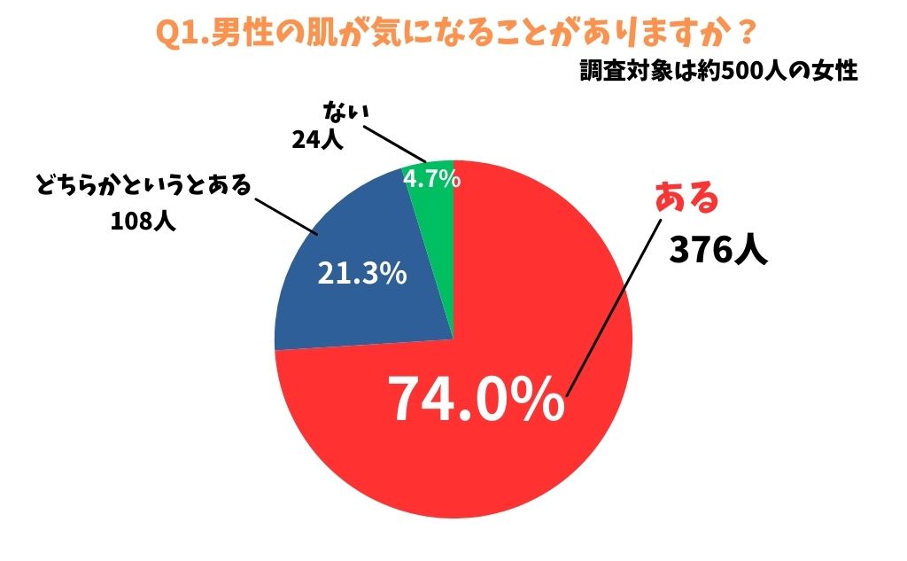 きびだんご会社「約500人の女声に聞いた男性のお肌に関する赤裸々な意見」質問「男性の肌が気になることがありますか？」ある；376人（74%）どちらかというとある；108人（21.3%）ない；24人（4.7%）