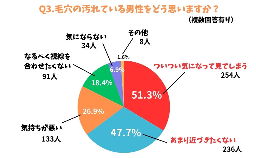 きびだんご会社「約500人の女声に聞いた男性のお肌に関する赤裸々な意見」質問「毛穴の汚れている男性をどう思いますか？」ついつい気になって見てしまう；254人（51.3%）あまり近づきたくない；236人（47.7%）気持ちが悪い；133人（26.9%）なるべく視線を合わせたくない；91人（18.4%）気にならない；34人（6.9%）