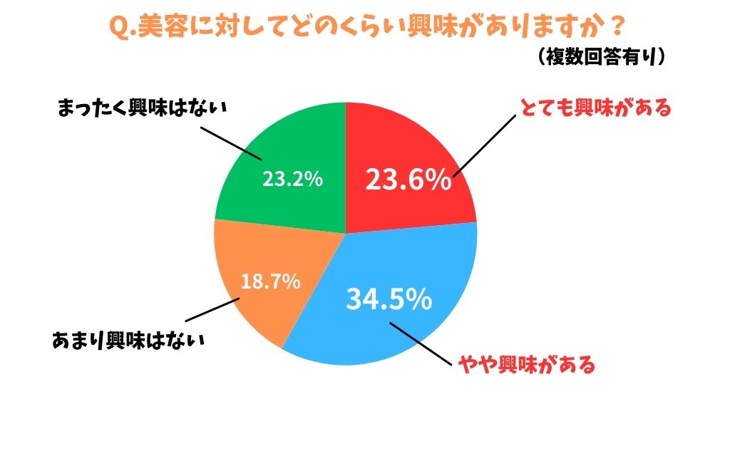 メンズ専用脱毛クリニック・メンズエミナル20代～30代の男性を対象に、「メンズ美容」に対する意識調査Q.美容に対してどのくらい興味がありますか？とても興味がある：23.6%やや興味がある：34.5%あまり興味はない：18.7%まったく興味はない：23.2%