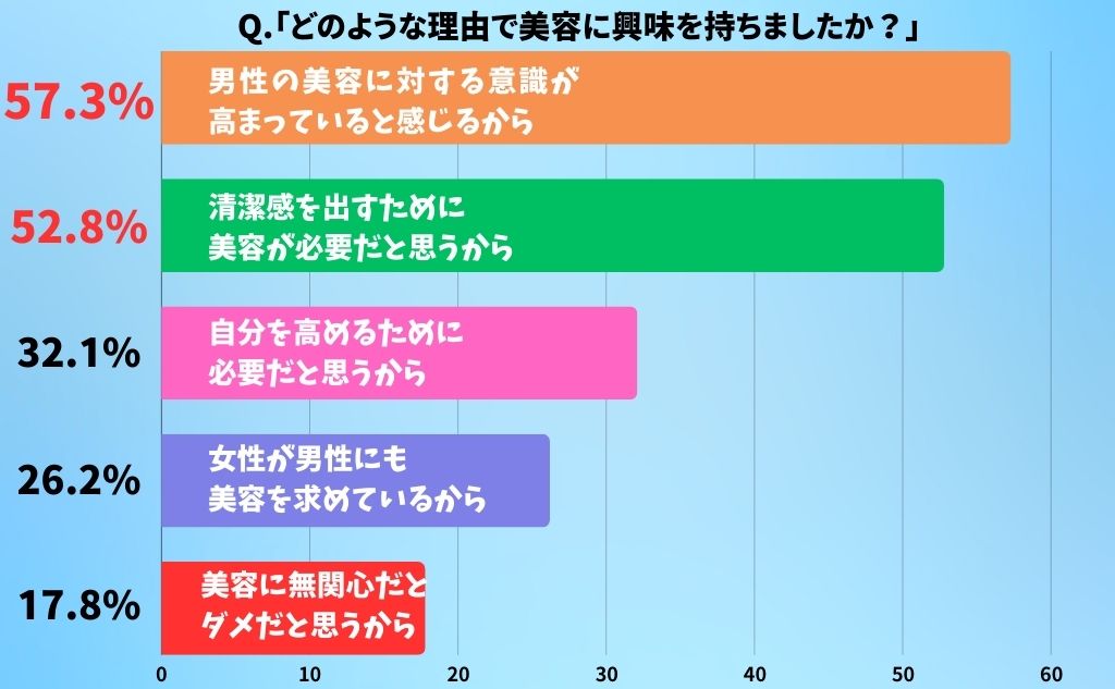 メンズ専用脱毛クリニック・メンズエミナル20代～30代の男性を対象に、「メンズ美容」に対する意識調査Q.どのような理由で美容に興味を持ちましたか？男性の美容に対する意識が高まっていると感じたから：57.3%清潔感を出すために美容が必要だと思うから：52.8%自分を高めるために必要だと思うから：32.1%女性が男性にも美容を求めているから：26.2%美容に無関心だとダメだと思うから：17.8%