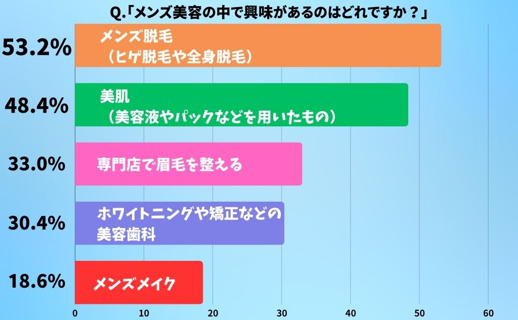 メンズ専用脱毛クリニック・メンズエミナル20代～30代の男性を対象に、「メンズ美容」に対する意識調査Q.メンズ美容の中で興味があるのはどれですか？メンズ脱毛：53.2%美肌：48.4%専門店で眉毛を整える：33.0%ホワイトニングや矯正などの美容歯科：30.4%メンズメイク：18.6%