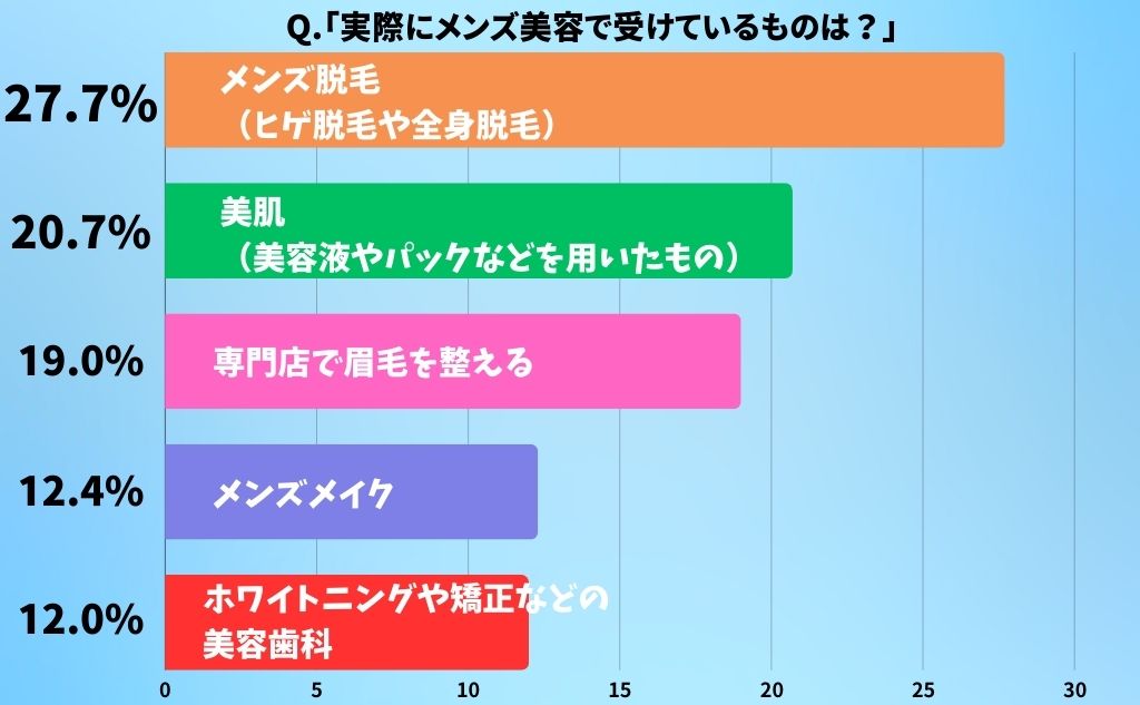 メンズ専用脱毛クリニック・メンズエミナル20代～30代の男性を対象に、「メンズ美容」に対する意識調査Q.実際にメンズ美容で受けているものは？メンズ脱毛：27.7%美肌：20.7%専門店で眉毛を整える：19.0%メンズメイク：12.4%ホワイトニングや矯正などの美容歯科：12.0%