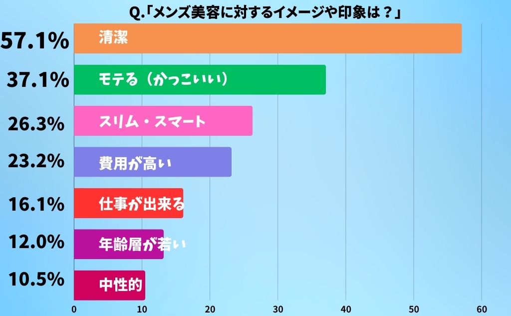 メンズ専用脱毛クリニック・メンズエミナル20代～30代の男性を対象に、「メンズ美容」に対する意識調査Q.メンズ美容に対するイメージや印象は？清潔：57.1%モテる：37.1%スリム・スマート：26.3%費用が高い：23.2%仕事ができる：16.1%年齢層が若い：12.0%中性的：10.5%