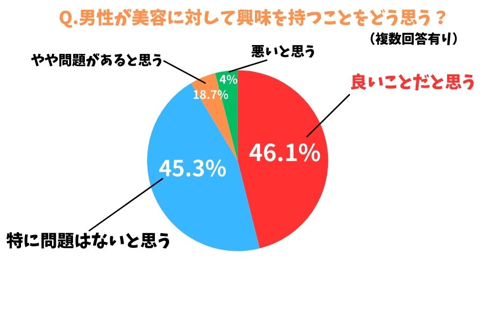 メンズ専用脱毛クリニック・メンズエミナル20代～30代の男性を対象に、「メンズ美容」に対する意識調査Q.男性が美容に対して興味を持つことをどう思う？良いことだと思う：46.1%特に問題はないと思う：45.3%やや問題があると思う：18.7%悪いと思う：4%