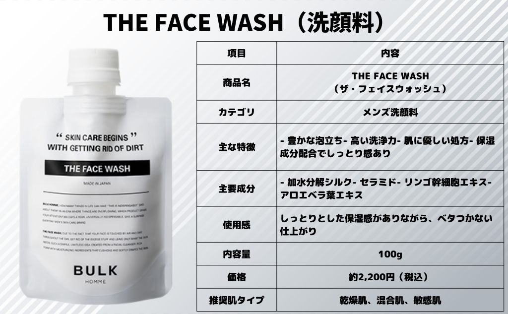 THE FACE WASH項目	内容商品名	THE FACE WASH（ザ・フェイスウォッシュ）カテゴリ	メンズ洗顔料主な特徴	- 豊かな泡立ち- 高い洗浄力- 肌に優しい処方- 保湿成分配合でしっとり感あり主要成分	- 加水分解シルク- セラミド- リンゴ幹細胞エキス- アロエベラ葉エキス使用感	しっとりとした保湿感がありながら、ベタつかない仕上がり内容量	100g価格	約2,200円（税込）推奨肌タイプ	乾燥肌、混合肌、敏感肌