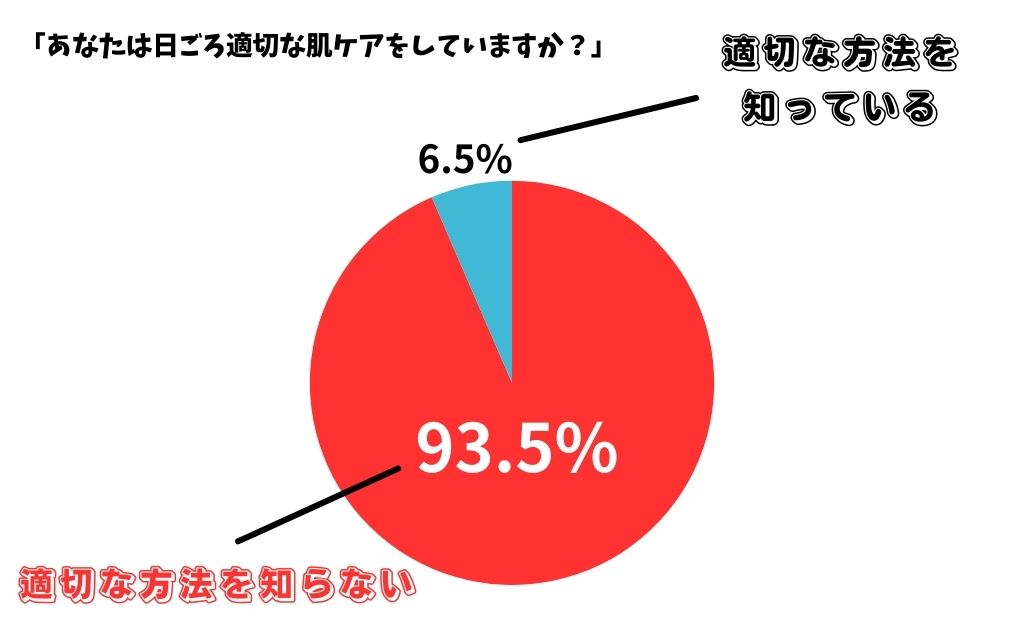 ゴリラクリニック／20～50代男性1000名に聞いた「男性の肌悩み・日常のケアに関するアンケート調査結果」お題「あなたは日ごろ適切な肌ケアをしていますか？」適切な肌ケアの方法を知らない93.5%適切な方法を知っている6.5%