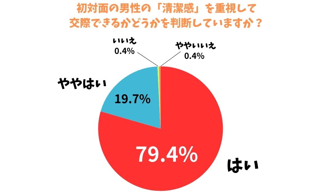 20～40代の未婚女性447名を対象にした「男性の清潔感に関する意識調査」『初対面の男性の「清潔感」を重視して「交際できるかどうか」判断しますか？』女性の99.1％が「はい」もしくは「ややはい」と回答。