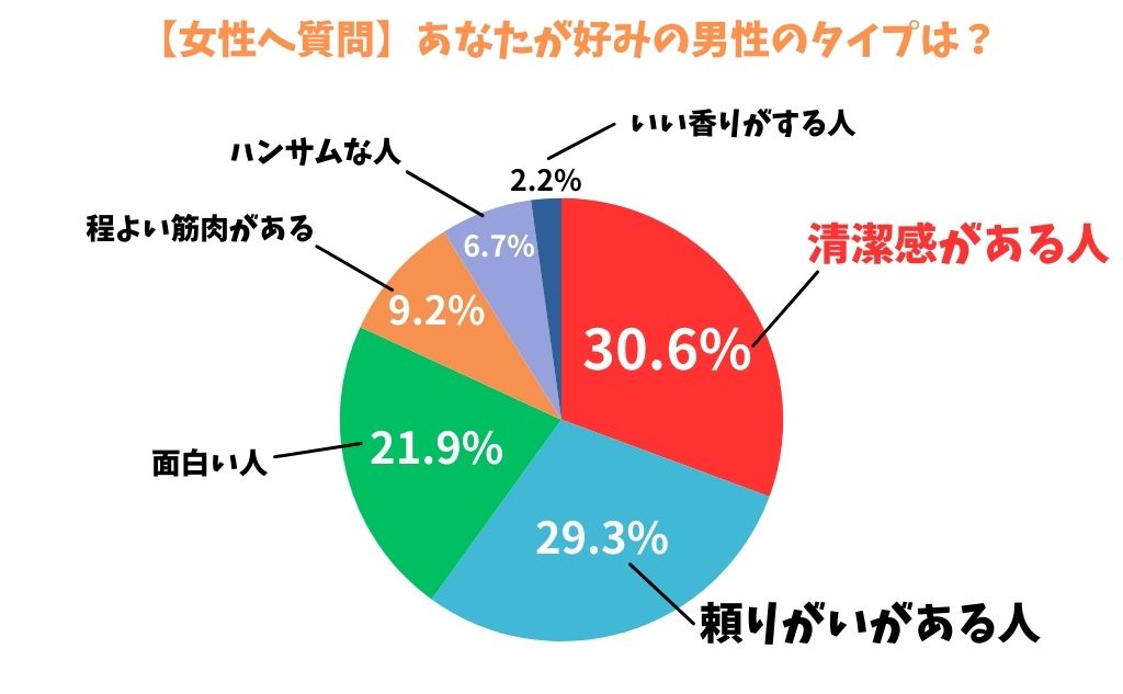 20～40代の未婚女性447名を対象にした「男性の清潔感に関する意識調査」あなたが好みの男性のタイプは？清潔感がある人30.6%頼りがいがある人29.3%面白い人21.9%程よい筋肉がある9.2%ハンサムな人6.7%いい香りがする人2.2%