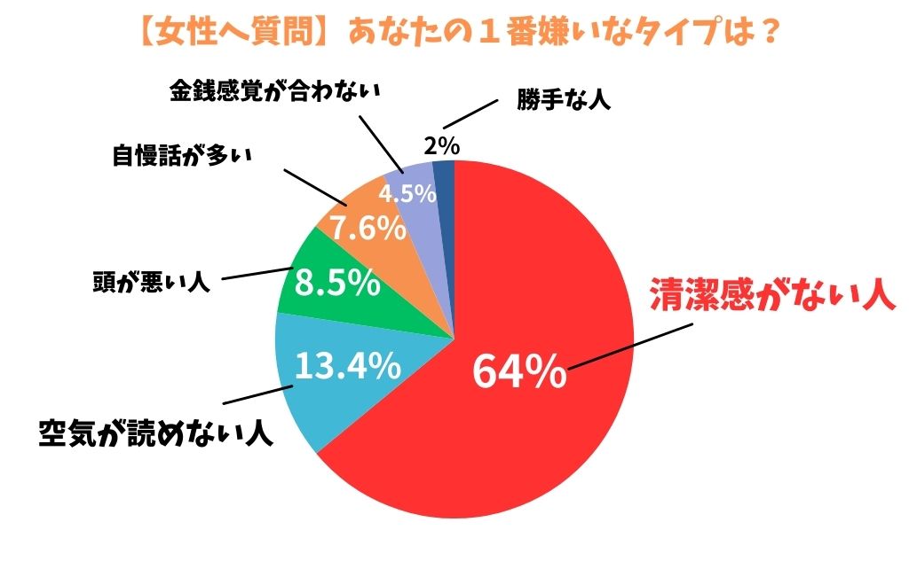 20～40代の未婚女性447名を対象にした「男性の清潔感に関する意識調査」あなたの1番嫌いな男性のタイプは？清潔感がない人64%空気が読めない人13.4%頭が悪い人8.5%自慢話が多い人7.6%金銭感覚が合わない人4.5%勝手な人2%