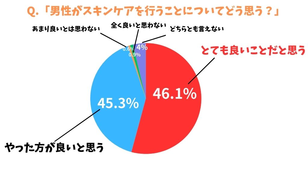 ナールス【323名の女性に聞いた！男性のスキンケアをどう思う？調査結果発表】質問：男性がスキンケアを行うことについてどう思う？回答：とても良いことだと思う（46,1%）やった方が良いと思う（45.3%）あまり良いとは思わない（0.6%）全く良いと思わない（0.9%）どちらとも言えない（4%）