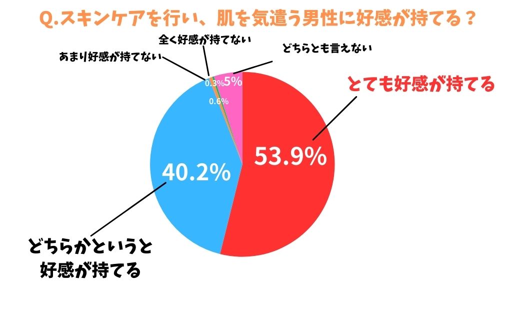 ナールス【323名の女性に聞いた！男性のスキンケアをどう思う？調査結果発表】質問：スキンケアを行い、肌を気遣う男性に好感が持てますか？回答：とても好感が持てる（53.9%）どちらかというと好感が持てる（40.2%）あまり好感が持てない（0.6%）全く好感が持てない（0.3%）どちらとも言えない（5%）