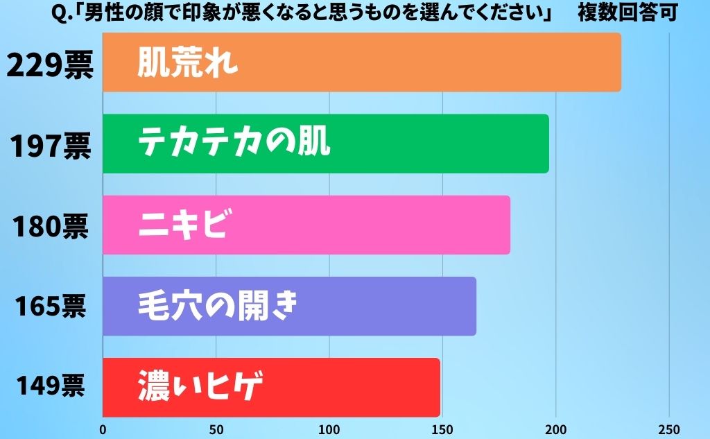 ナールス【323名の女性に聞いた！男性のスキンケアをどう思う？調査結果発表】質問：男性の顔で印象が悪くなると思うものを選んでください。回答：肌荒れ（229票）テカテカの肌（197票）ニキビ（180票）毛穴の開き（165票）濃いヒゲ（149票）