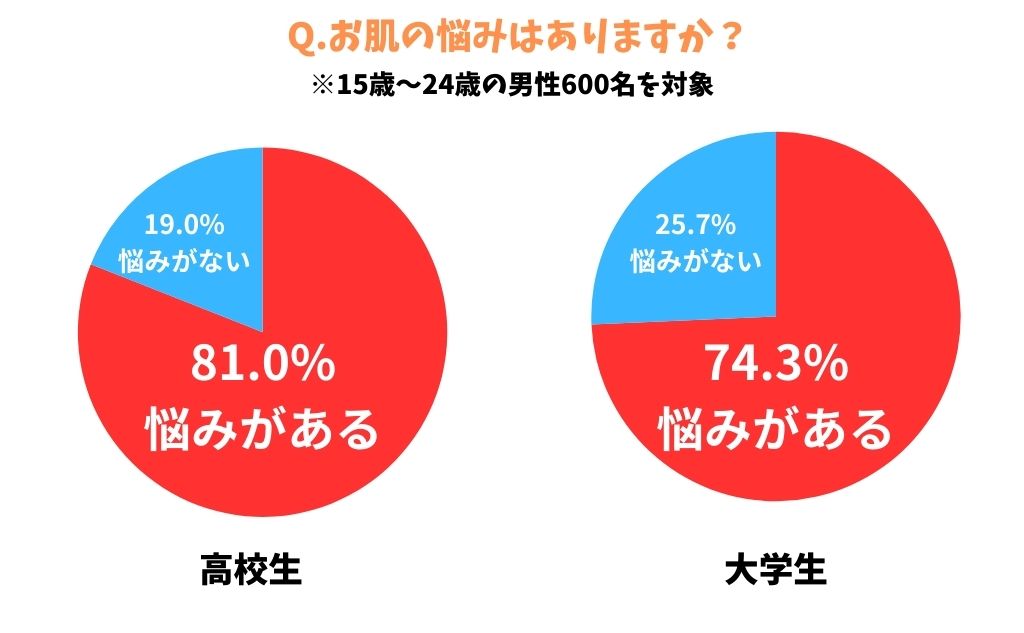 「TesTee Lab」にて、15歳〜24歳(高校生・大学生)の男性600名(高校生男性300名、大学生男性300名)を対象に「メンズコスメ・スキンケア」に関する調査Q.お肌の悩みはありますか？「高校生」悩みがある（81.0%）悩みがない（19.0%）「大学生」悩みがある（74.3%）悩みがない（25.7%）