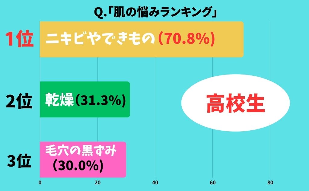 「TesTee Lab」にて、15歳〜24歳(高校生・大学生)の男性600名(高校生男性300名、大学生男性300名)を対象に「メンズコスメ・スキンケア」に関する調査Q.肌の悩みランキング「高校生」1位：ニキビやできもの(70.8%)2位：乾燥(31.3%)3位：毛穴の黒ずみ(30.0%)