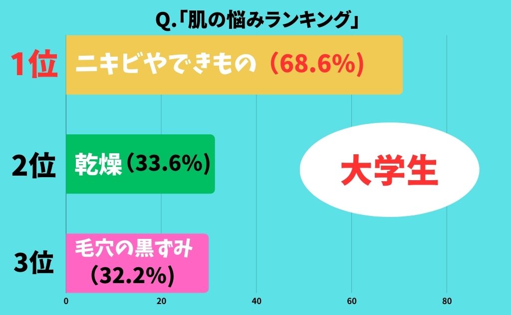 「TesTee Lab」にて、15歳〜24歳(高校生・大学生)の男性600名(高校生男性300名、大学生男性300名)を対象に「メンズコスメ・スキンケア」に関する調査Q.肌の悩みランキング「大学生」1位：ニキビやできもの(68.6%)2位：乾燥(33.6%)3位：毛穴の黒ずみ(32.2%)