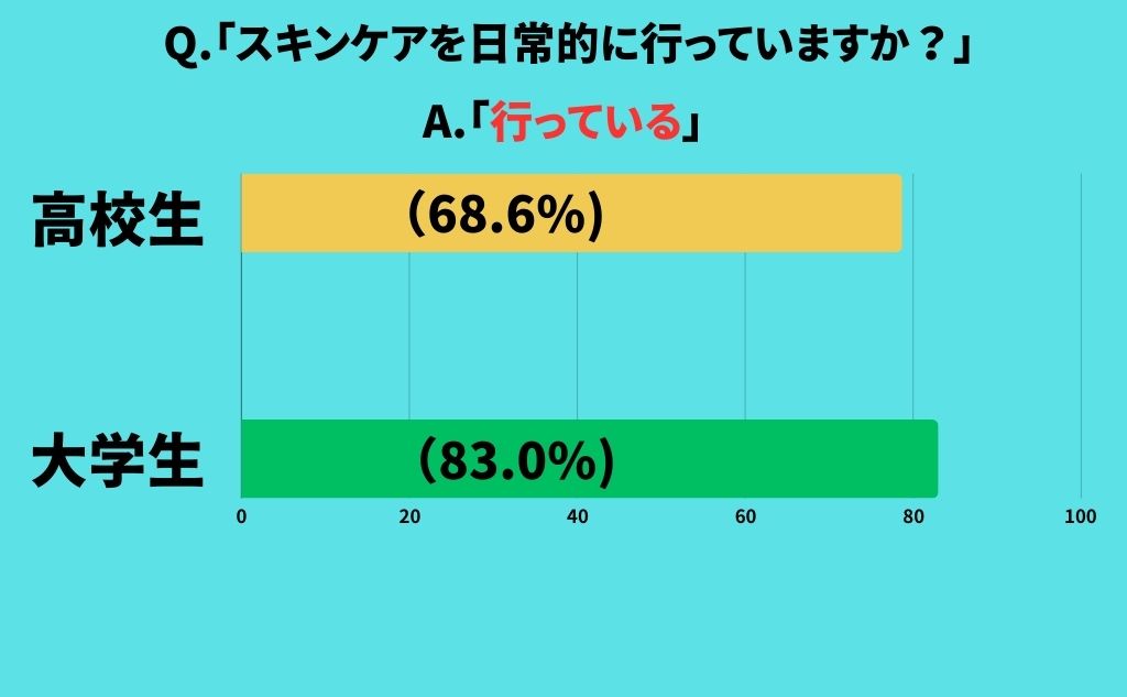 「TesTee Lab」にて、15歳〜24歳(高校生・大学生)の男性600名(高校生男性300名、大学生男性300名)を対象に「メンズコスメ・スキンケア」に関する調査Q.スキンケアを定期的に行っていますか？回答：行っている高校生：68.6%大学生：83.0%