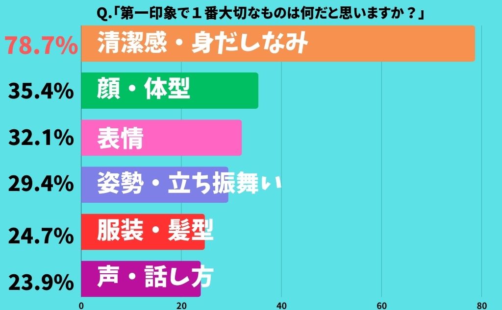 株式会社日本直販総本社20代～40代の男性と女性を対象に、「男性のスキンケア意識と女性からの印象」に関する調査清潔感・身だしなみ（78.7%）顔・体型（35.4%）表情(32.1%)姿勢・立ち振舞い(29.4%)服装・髪型(24.7%)