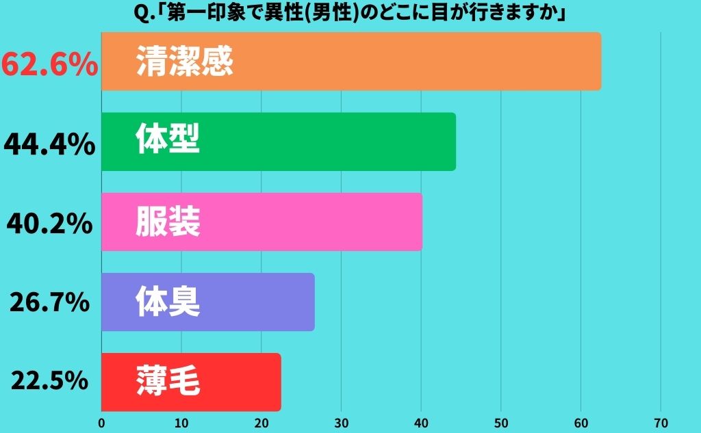 参考：大正製薬【20～50代の男女を対象に行った「身だしなみに関する調査」】質問：第一印象で男性のどこに目が行きますか？回答：清潔感62.6%体型44.4%服装40.2%体臭26.7%薄毛22.5%