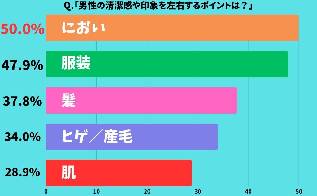 参考：大正製薬【20～50代の男女を対象に行った「身だしなみに関する調査」】質問：男性の清潔感や印象を左右するポイントは？回答：におい服装 47.9%髪 37.8%ヒゲ・産毛 34.0%肌 28.9%