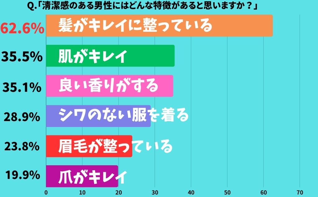 参考：大正製薬【20～50代の男女を対象に行った「身だしなみに関する調査」】質問：清潔感のある男性にはどんな特徴があると思いますか？回答：髪が綺麗に整っている 62.6%肌が綺麗 35.5%いい香りがする 35.1%シワのない服を着る 28.9%眉毛が整っている 23.8%爪がきれい 19.9%