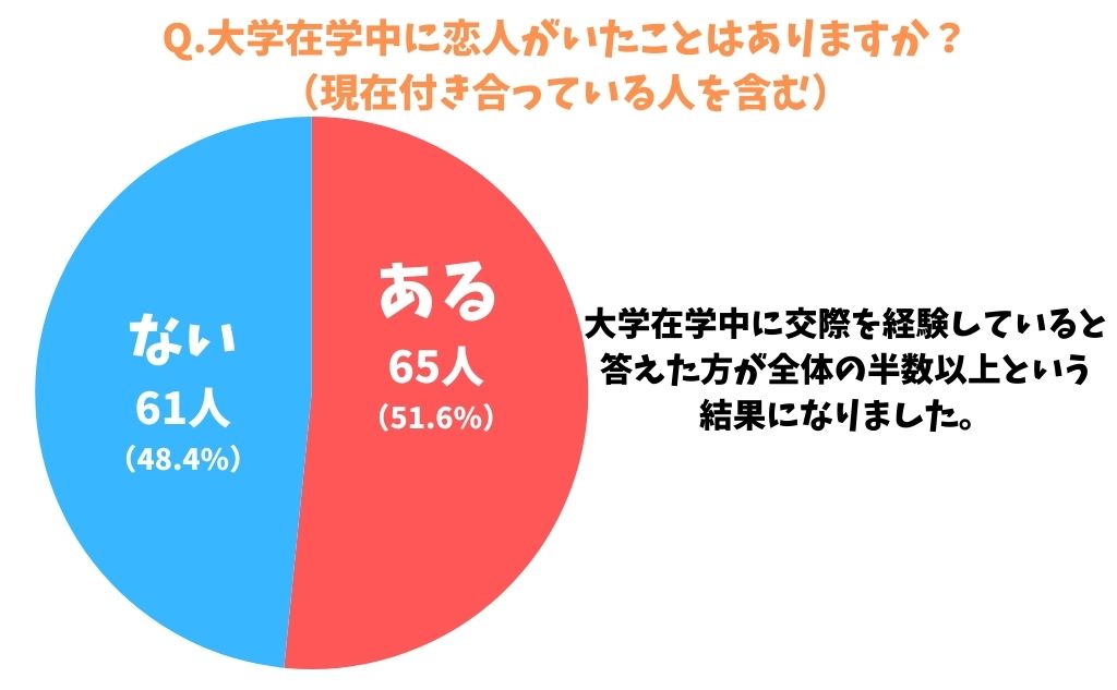 ウェブスターマーケティング株式会社の全国の男女126人を対象に「大学生の出会い」に関するアンケート調査Q：大学在学中に恋人がいたことがありますか？（現在、付き合っている人も含む）A：ある 65人（51.6%）      ない 61人（48.4%）大学在学中に交際を経験していると答えた方が全体の半数以上という結果になりました。