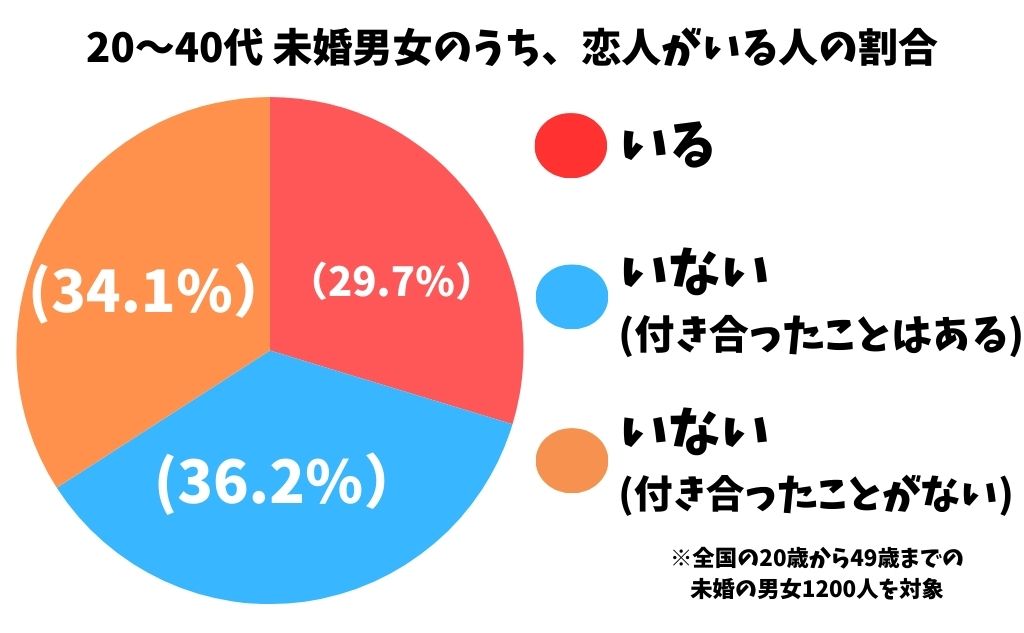 「 リクルートブライダル総研」　恋愛・結婚調査2023」全国の20歳から49歳までの未婚の男女1200人を対象とした「現在、恋人がいる人の割合」回答現在恋人がいる 29.7%現在恋人がいない（付き合ったことはある）36.2%現在恋人がいない（付き合ったことがない）34.1%