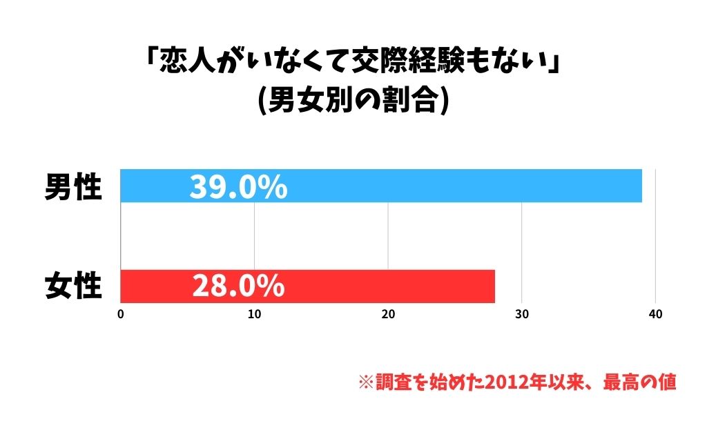 「 リクルートブライダル総研」　恋愛・結婚調査2023」男女別のこれまで恋人がいなくて交際経験がない割合男性 39%女性 28%