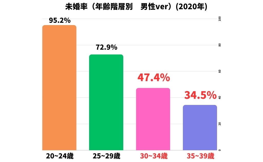 2020年【少子化の状況及び少子化への対処施策の概況】参照未婚率（男女別・年齢階層別）男性の割合20歳～24歳 95.2%25歳～29歳 72.9%30歳～34歳 47.4%35歳～39歳 34.5%